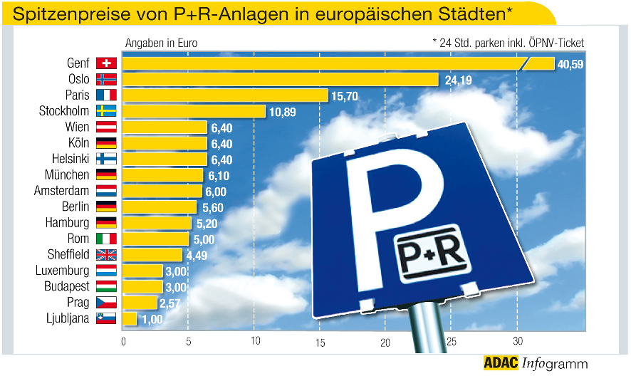 ADAC testet „Park and Ride“