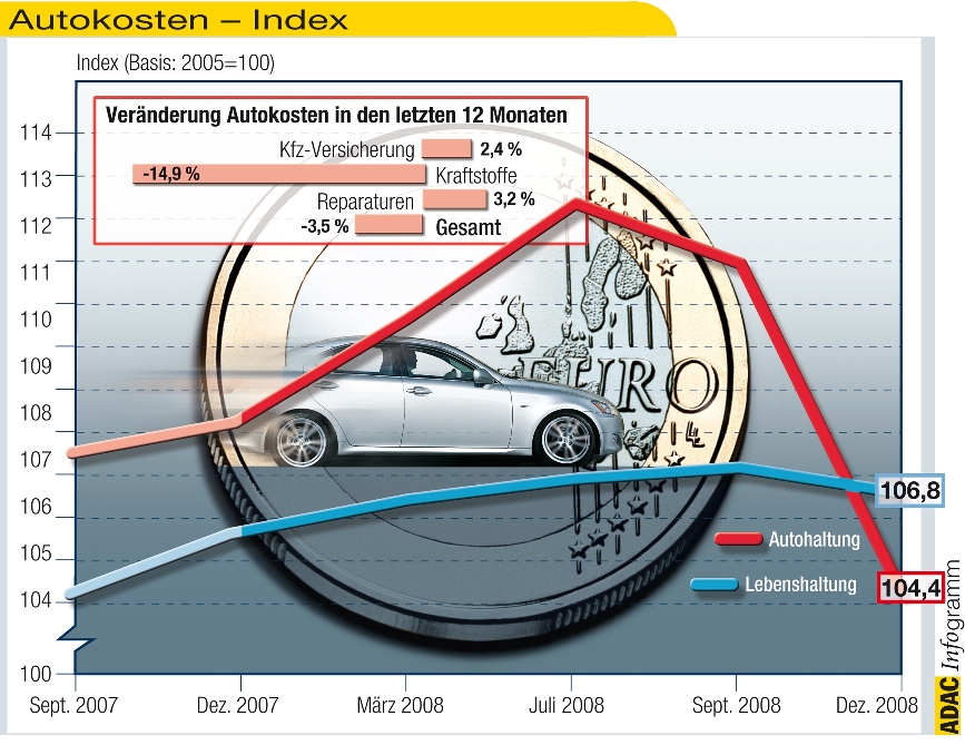 Autofahren wurde 2008 rund 3 Prozent teurer