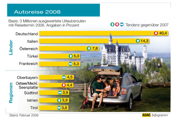 ADAC untersucht, wo Autourlauber 2008 Ferien machten