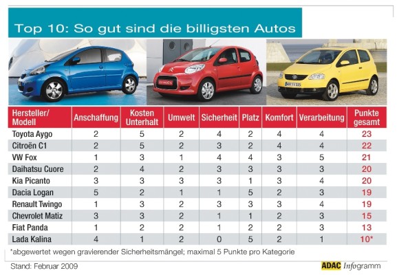 ADAC vergleicht zehn Autos unter 10 000 Euro