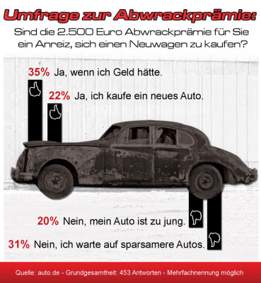 Abwrackprämie: Nachfrage nach Jahreswagen verdreifacht - Nicht jeder plant Kauf eines neuen Autos
