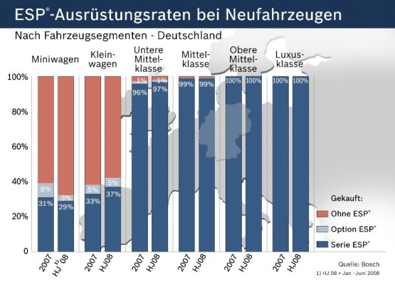 ESP-Rate lag im ersten Halbjahr bei 81 Prozent