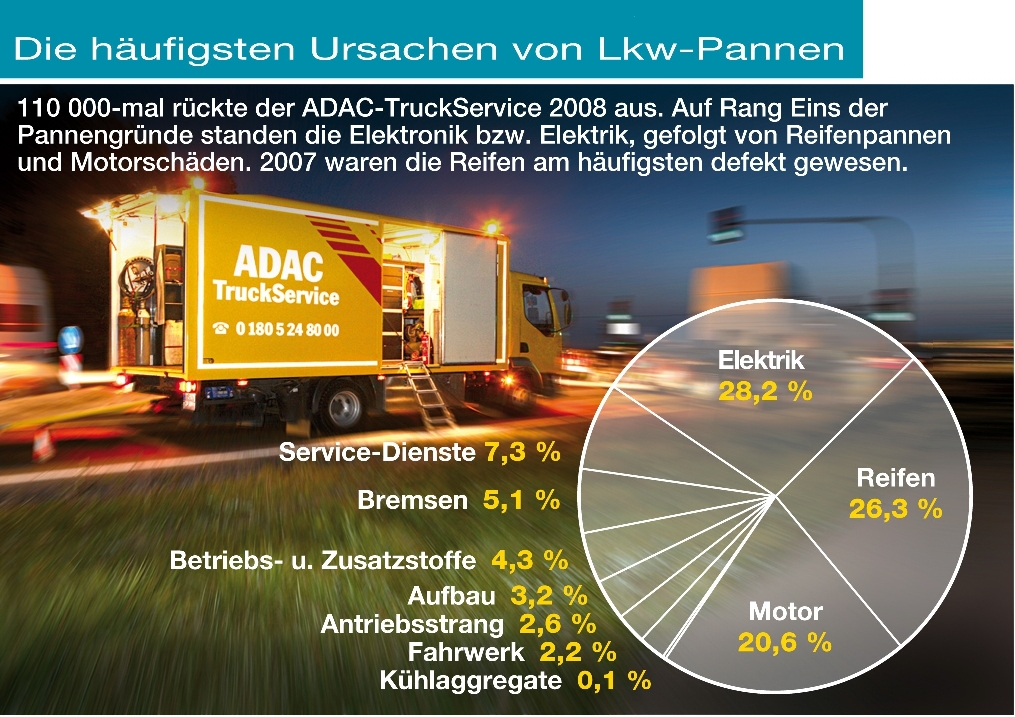 Elektronik häufigste Pannenursache bei Lastwagen