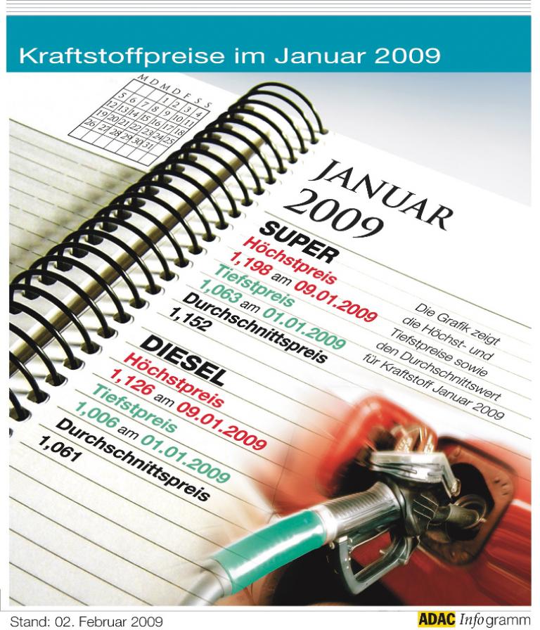 Preisunterschied von neun Cent zwischen Benzin und Diesel
