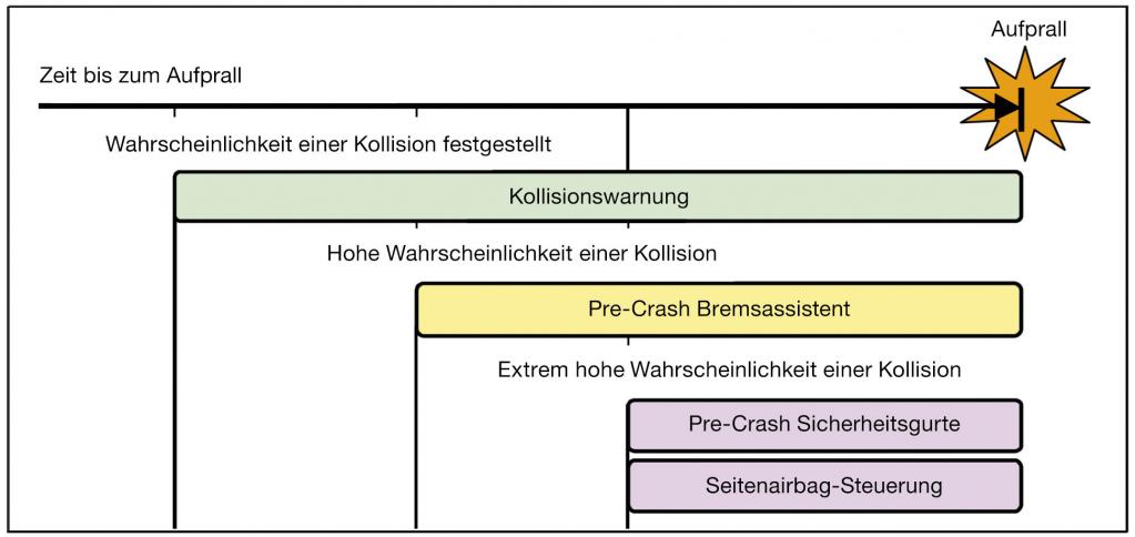 Toyota-Radar gegen Kollisionen mit Querverkehr 