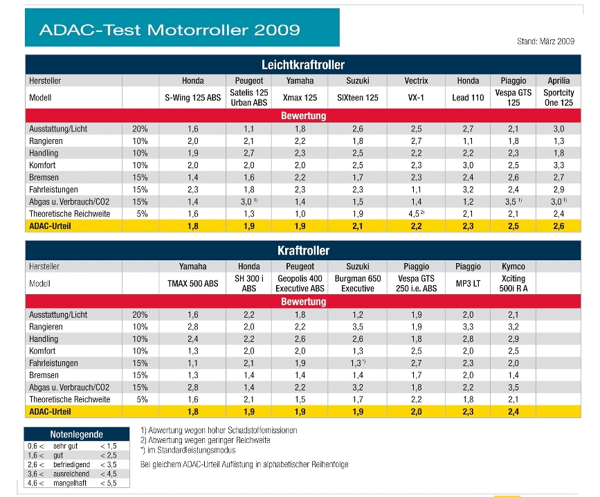 ADAC testete 15 Motorroller