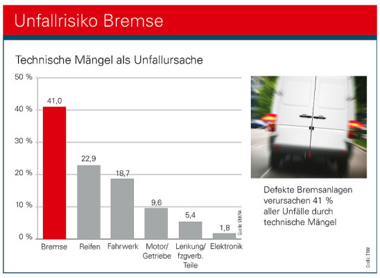 Bremsdefkte sind immer noch Unfallursache Nummer 1