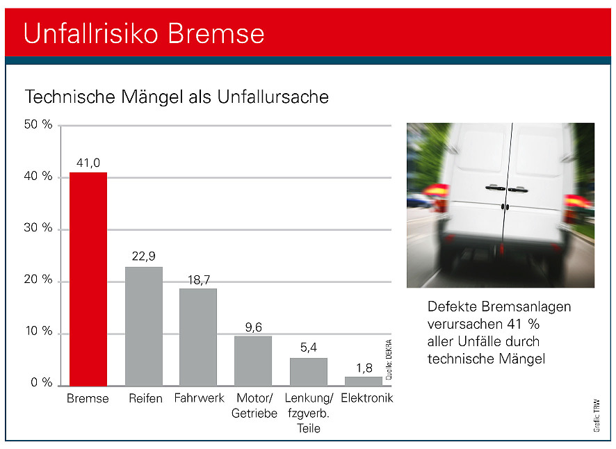Bremsdefkte sind immer noch Unfallursache Nummer 1