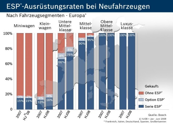 ESP-Pflicht für alle Modellneuheiten ab November 2011