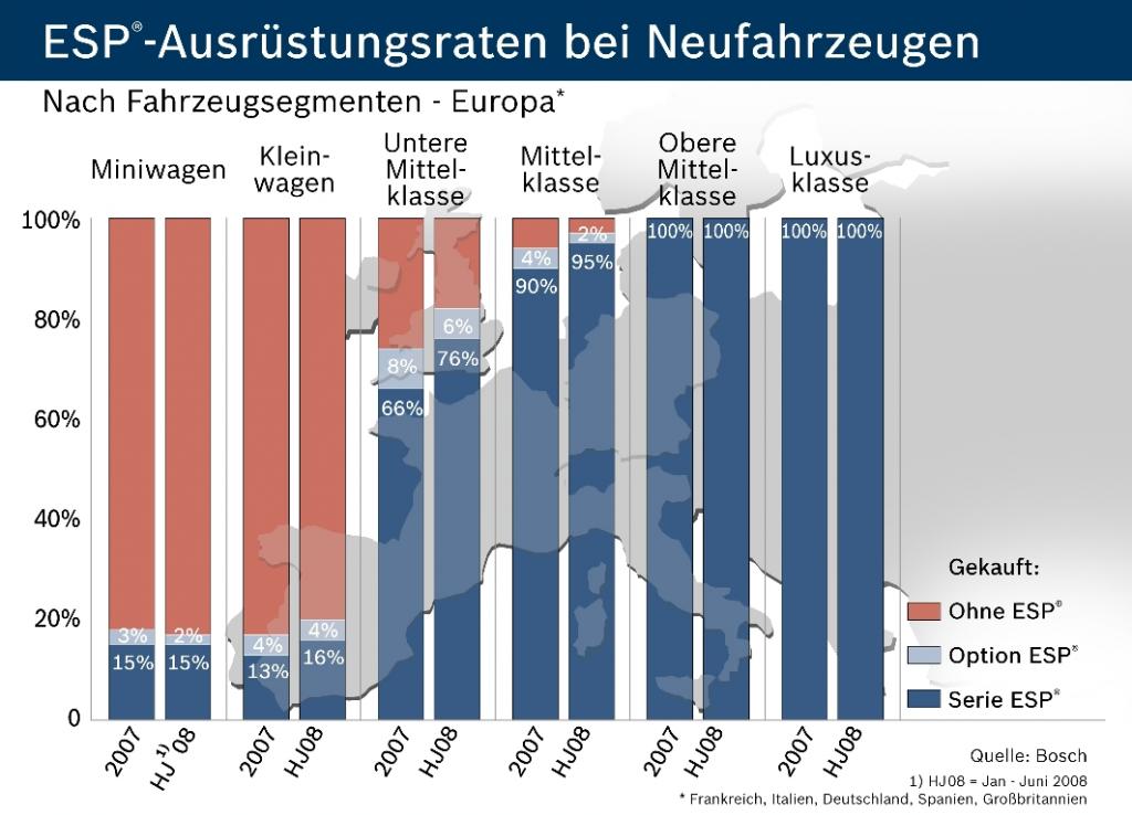 ESP-Pflicht für alle Modellneuheiten ab November 2011