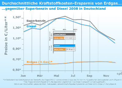 Erdgas war 2008 deutlich billiger als Diesel oder Benzin