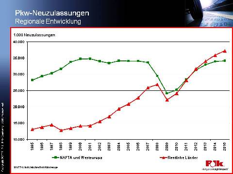 Studie: Bis 2015 kostet die Krise weltweit 70 Millionen Neuzulassungen