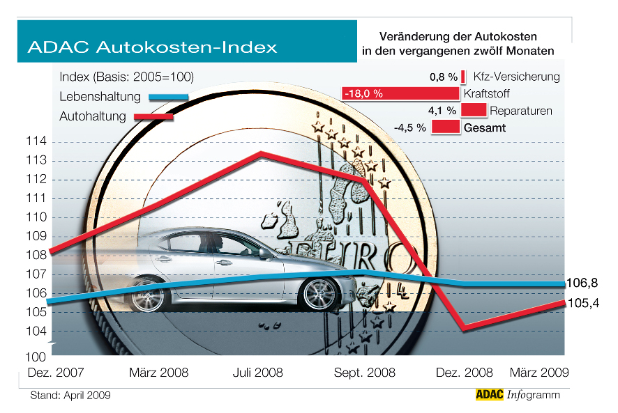 ADAC: Gesunkener Ölpreis drückt Autokosten