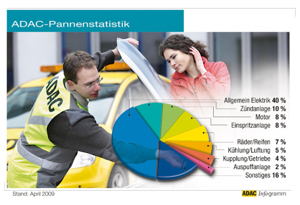 ADAC-Pannenstatistik 2008: Japaner fallen bei der Zuverlässigkeit weiter zurück