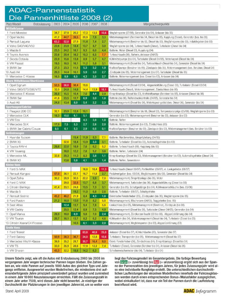 ADAC-Pannenstatistik 2008: Japaner fallen bei der Zuverlässigkeit weiter zurück
