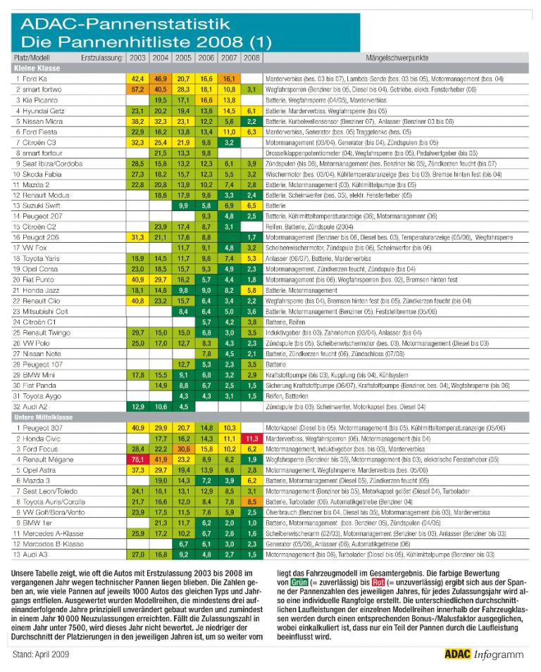ADAC-Pannenstatistik 2008: Japaner fallen bei der Zuverlässigkeit weiter zurück