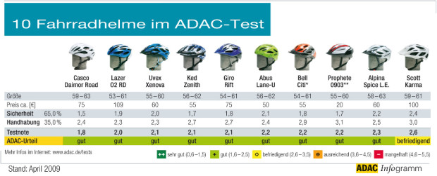 ADAC testet Fahrradhelme