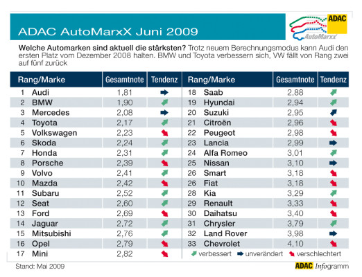 Audi gewinnt zum sechsten Mal den ADAC-Markenindex