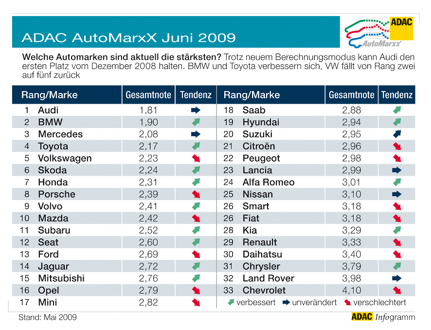 Audi gewinnt zum sechsten Mal den ADAC-Markenindex