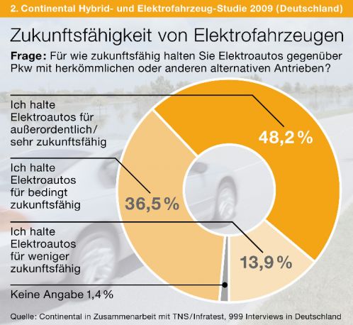 Deutsche rechnen in naher Zukunft mit dem Elektroauto | Graphik: Auto-Reporter/Continental