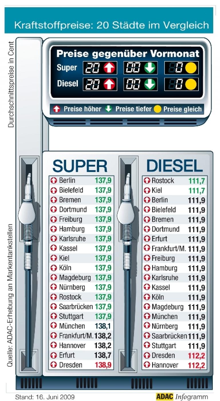 ADAC: Benzinpreise stark überhöht