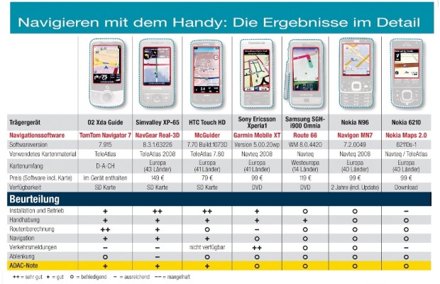 ADAC testete Navigationssoftware für Handys
