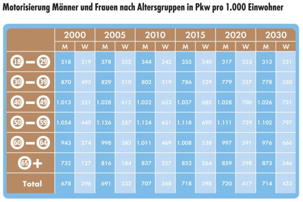 Studie: Auto wird im Alter zum ständigen Begleiter 