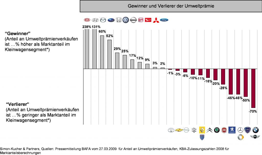 Studie: Kia hatte am meisten von der Umweltprämie - Bild