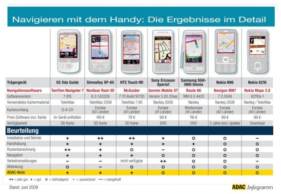 Test: Handys sind die schlechteren Navis 
