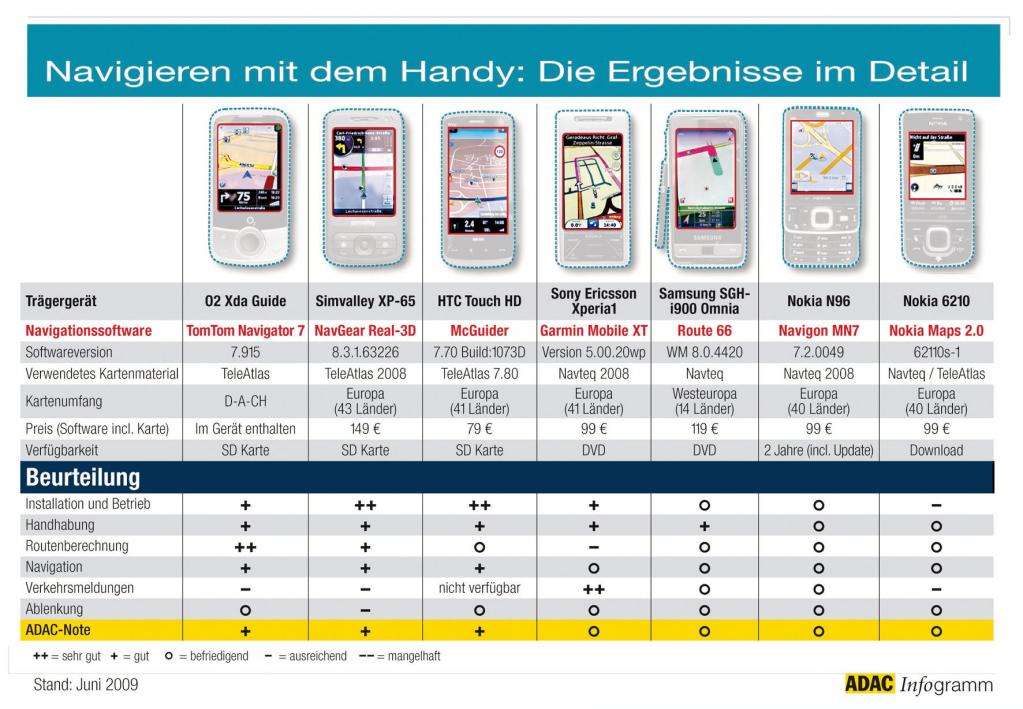 Test: Handys sind die schlechteren Navis 