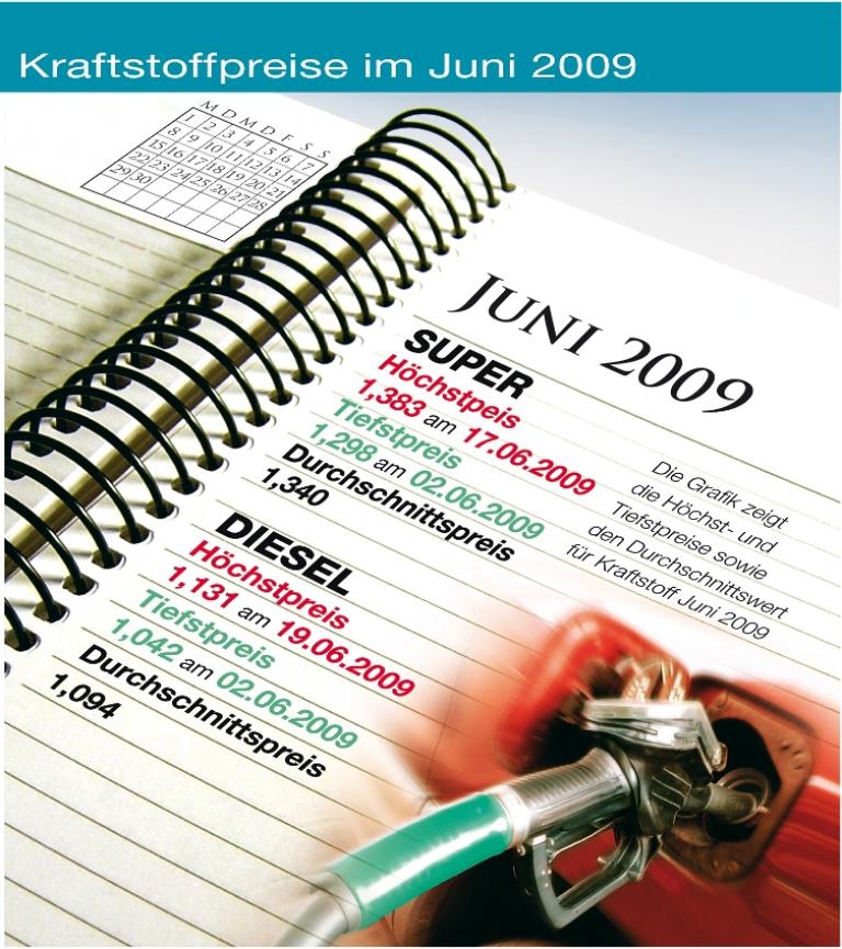 Kraftstoff im Juni auf Jahreshöchststand