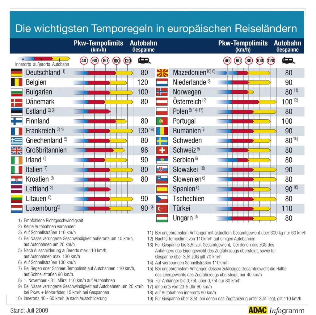 Tempolimits im Ausland: Hohe Strafen für Raser  - Bild
