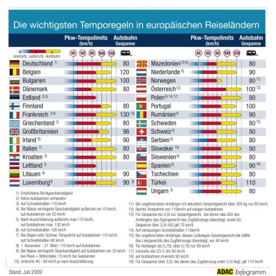 Tempolimits im Ausland: Hohe Strafen für Raser 