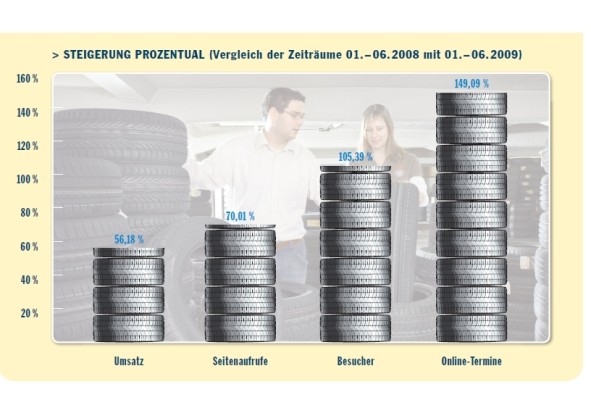 Vergölst verzeichnet Boom im Online-Geschäft