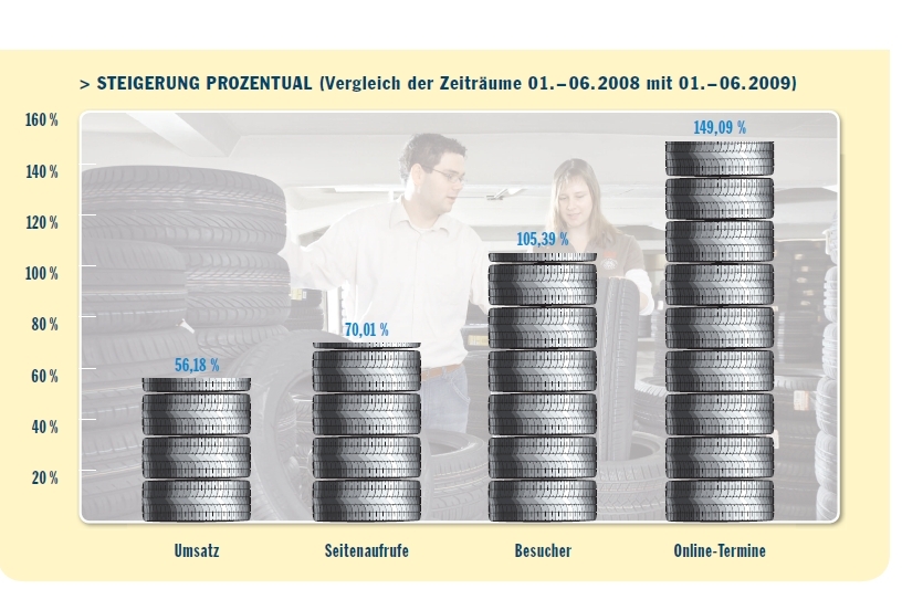 Vergölst verzeichnet Boom im Online-Geschäft