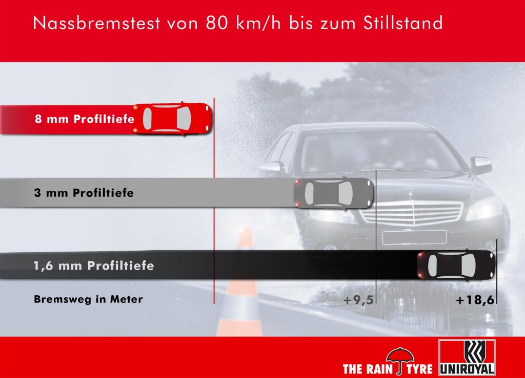 Vor Fahrt in den Urlaub Reifen prüfen