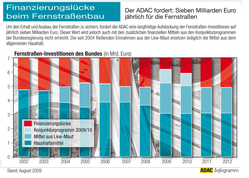 ADAC fordert Aktionsprogramm gegen Staus