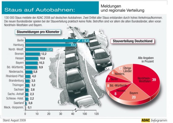 ADAC fordert Aktionsprogramm gegen Staus