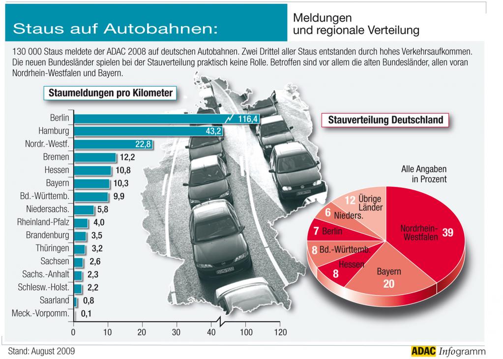 ADAC fordert Aktionsprogramm gegen Staus