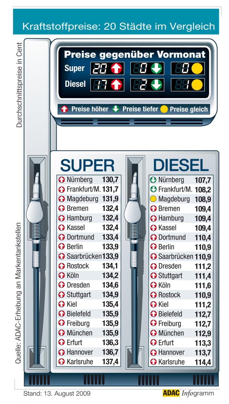 ADAC vergleicht Kraftstoffpreise in 20 Städten