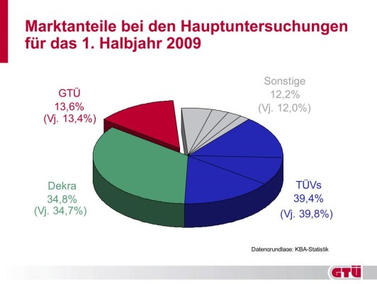 Die GTÜ wächst im ersten Halbjahr 2009