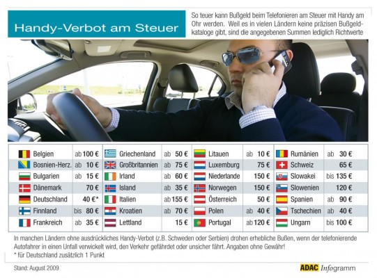Europaweit werden die Bußgelder für Handy am Steuer erhöht