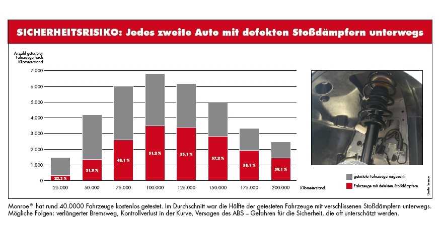 Fast jeder zweite Stoßdämpfer verschlissen