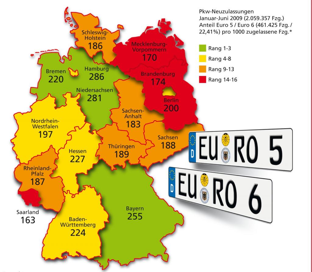 Hamburger kaufen am ehesten Autos mit Euro 5 und Euro 6