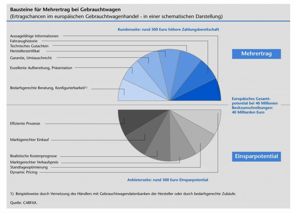 Hintergrund: Gebrauchtwagenkauf – noch ein Glückspiel? - Bild(3)