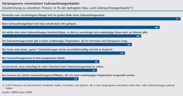 Hintergrund: Gebrauchtwagenkauf – noch ein Glücksspiel?