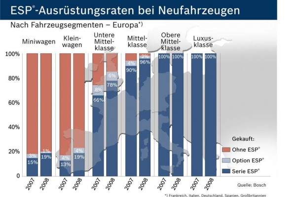 Mehr Autos mit ESP 
