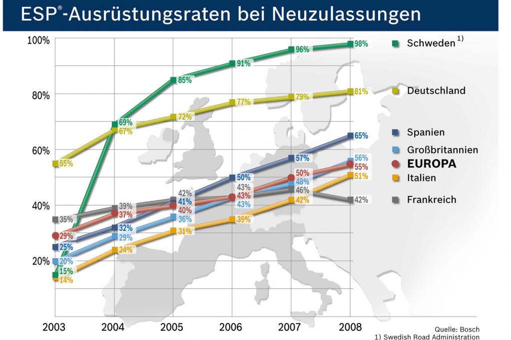 Mehr Autos mit ESP 