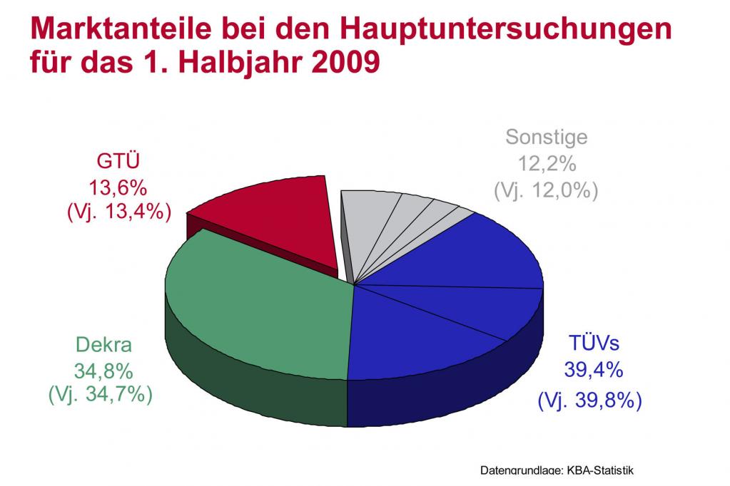 Mehr Fahrzeuge bei GTÜ zur Hauptuntersuchung 