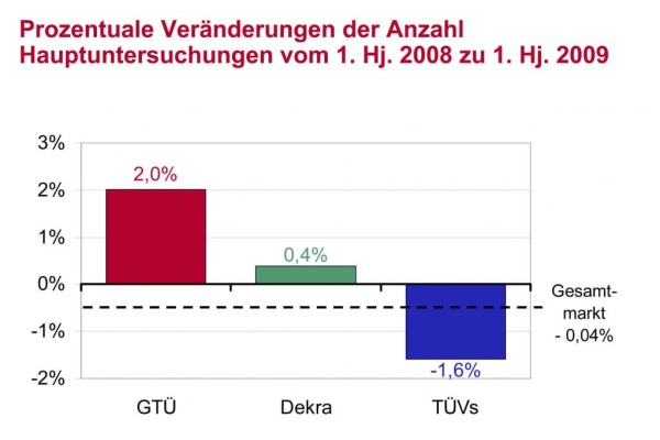 Mehr Fahrzeuge bei GTÜ zur Hauptuntersuchung 